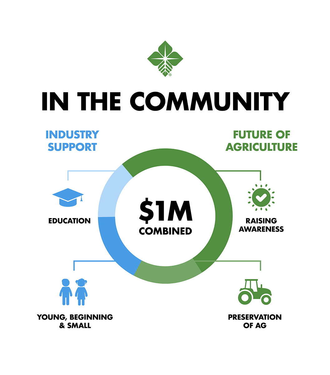 	Farm Credit Continued Strong Support of Ag-Related Organizations in 2023